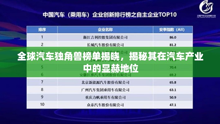 全球汽车独角兽榜单揭晓,揭秘其在汽车产业中的显赫地位
